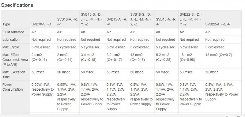 PISCO電磁閥SVB系列
